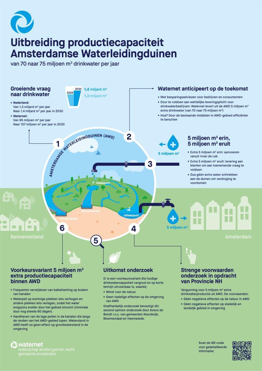 Uitbreiding drinkwaterproductie AWD
